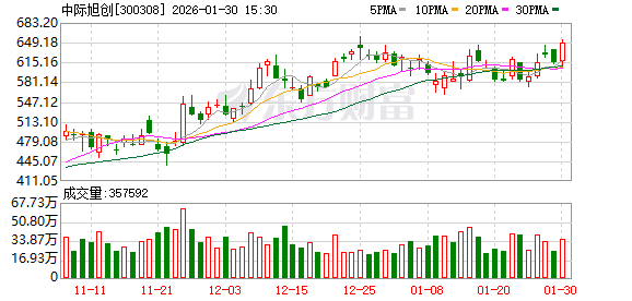 中际旭创：毛利率提升有多方面的因素  第1张