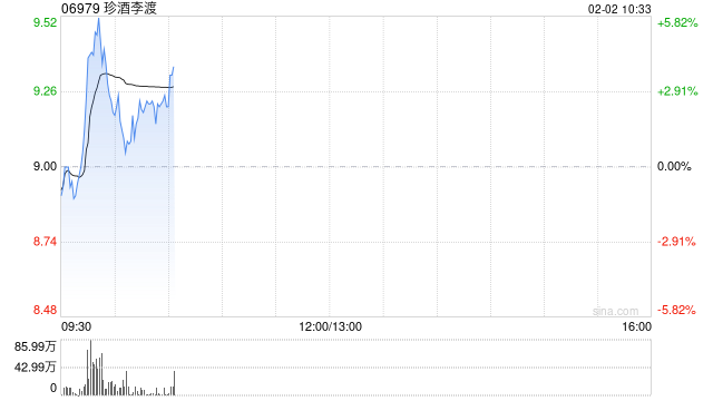 珍酒李渡盘中涨超5% 机构称看好白酒板块或迎十年大底投资机会 第1张 珍酒李渡盘中涨超5% 机构称看好白酒板块或迎十年大底投资机会 第1张