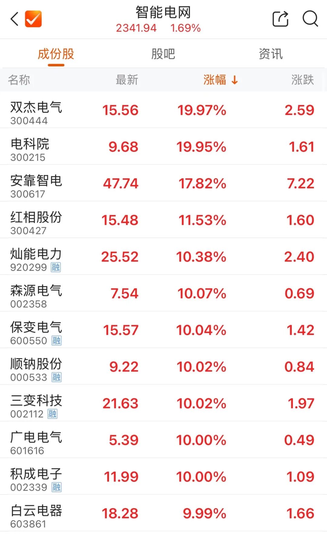 300502,成交额A股第一 第2张 300502,成交额A股第一 第2张