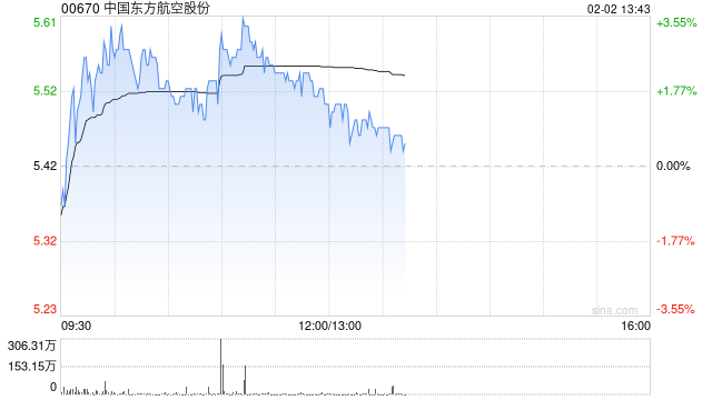 东方航空盘中涨超3% 公司预计2025年度利润总额实现扭亏为盈 第1张 东方航空盘中涨超3% 公司预计2025年度利润总额实现扭亏为盈 第1张