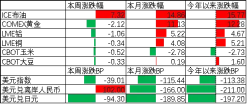 中加基金配置周报|特朗普提名美联储新任主席，商品价格大幅波动  第1张