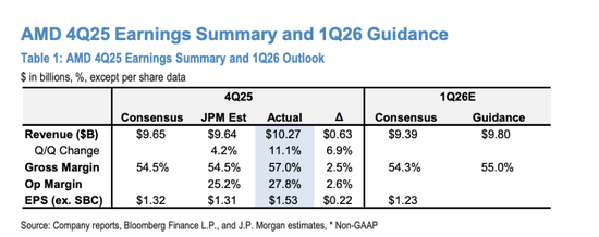 华尔街点评AMD财报:运营支出限制盈利能力,市场焦点转向下半年机架规模AI 第1张 华尔街点评AMD财报:运营支出限制盈利能力,市场焦点转向下半年机架规模AI 第1张