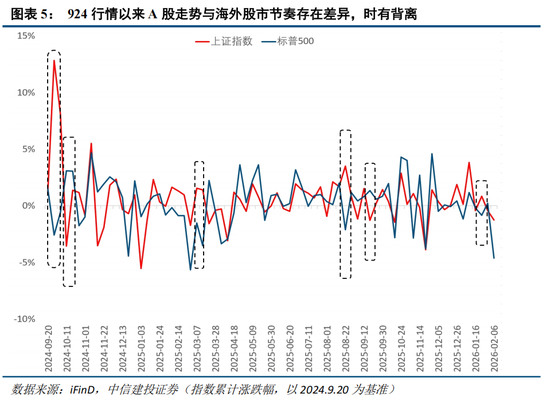 中信建投:外部冲击影响有限,围绕景气布局 第8张 中信建投:外部冲击影响有限,围绕景气布局 第8张