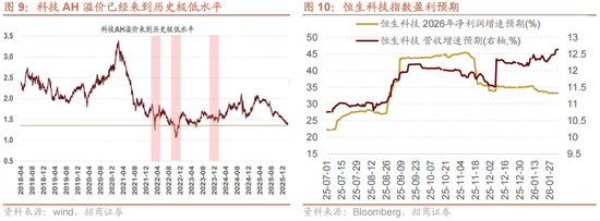 招商策略:一旦沃什交易冲击结束,恒科有望迎来补涨行情 第6张 招商策略:一旦沃什交易冲击结束,恒科有望迎来补涨行情 第6张