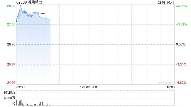 潍柴动力盘中涨超5% 花旗上调公司数据中心用发动机毛利率预期 第1张 潍柴动力盘中涨超5% 花旗上调公司数据中心用发动机毛利率预期 第1张