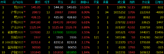 收评|国内期货主力合约涨跌不一 铂涨近11% 第3张 收评|国内期货主力合约涨跌不一 铂涨近11% 第3张