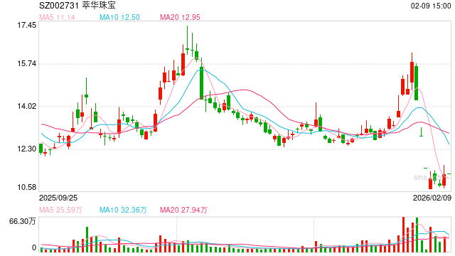 突发！萃华珠宝，被立案调查！  第1张