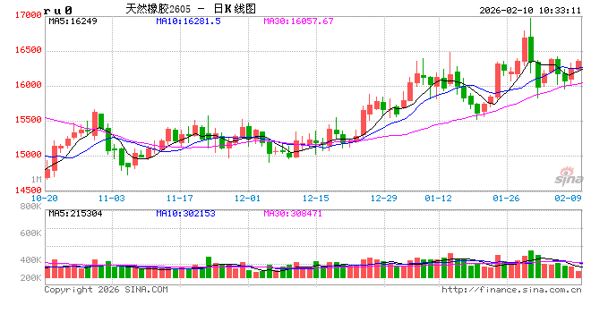 中信建投期货：2月10日能化早报  第2张