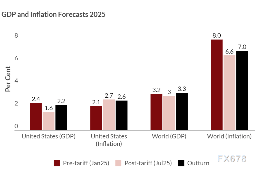 关税消退了吗,全球经济的韧性密码与未来风险 第2张 关税消退了吗,全球经济的韧性密码与未来风险 第2张