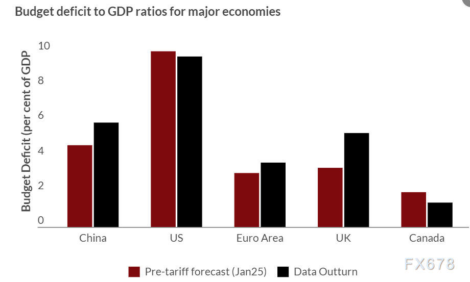 关税消退了吗,全球经济的韧性密码与未来风险 第5张 关税消退了吗,全球经济的韧性密码与未来风险 第5张