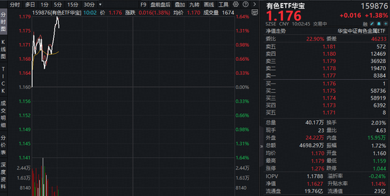 全球最大镍矿遭印尼限产，伦镍应声跳涨！有色ETF华宝（159876）盘中拉升1.6%，机构：坚定看好有色后市表现  第1张