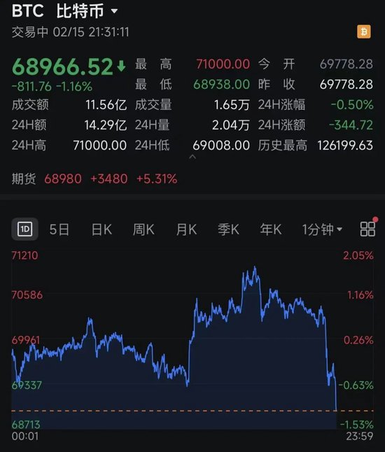 比特币,直线跳水,超11万人爆仓!美联储降息,又生变数? 第1张 比特币,直线跳水,超11万人爆仓!美联储降息,又生变数? 第1张