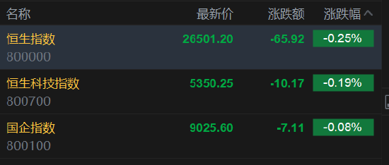 快讯：恒指低开0.25% 科指跌0.19% 科网股走弱 中资券商股逆势活跃  第2张