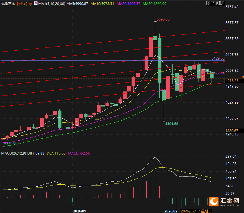 4900暗藏杀机，黄金利空加速定价  第2张