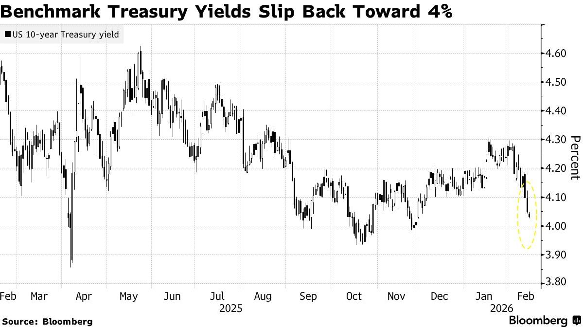 CPI余波未了!美债收益率直逼4%关口,市场屏息以待就业数据验证降息路径 第1张 CPI余波未了!美债收益率直逼4%关口,市场屏息以待就业数据验证降息路径 第1张