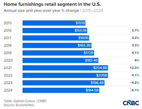 小型家具零售商都面临生死存亡的关税威胁 第2张 小型家具零售商都面临生死存亡的关税威胁 第2张