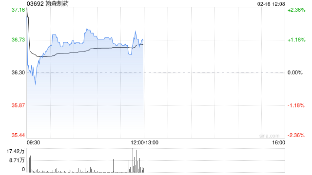 翰森制药：甲磺酸阿美替尼片单药治疗于欧盟获批上市  第1张