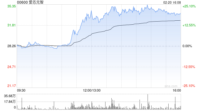 爱芯元智午后涨超19% 公司为全球第一大中高端视觉端侧AI推理芯片提供商 第1张 爱芯元智午后涨超19% 公司为全球第一大中高端视觉端侧AI推理芯片提供商 第1张