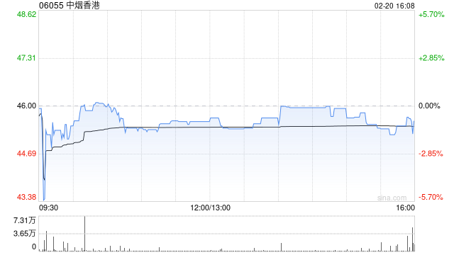 中信证券:维持中烟香港“买入”评级 卷烟出口业务毛利率将显著提升 第1张 中信证券:维持中烟香港“买入”评级 卷烟出口业务毛利率将显著提升 第1张