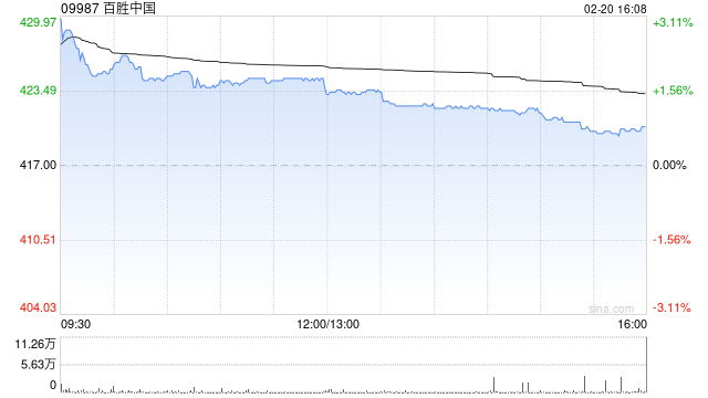 百胜中国于2月20日斥资770.92万港元回购1.82万股  第1张
