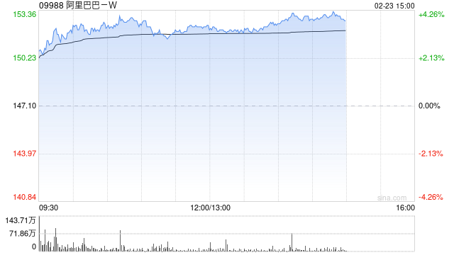 中信证券：维持阿里巴巴“买入”评级 目标价234港元  第1张