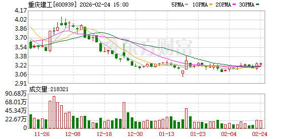 重庆建工：截至2026年2月13日公司股东人数为48761户  第1张