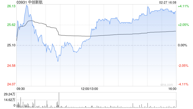 中创新航发盈喜 预期2025年度净利润约20.25亿至21.93亿元同比上升约140%至160% 第1张 中创新航发盈喜 预期2025年度净利润约20.25亿至21.93亿元同比上升约140%至160% 第1张