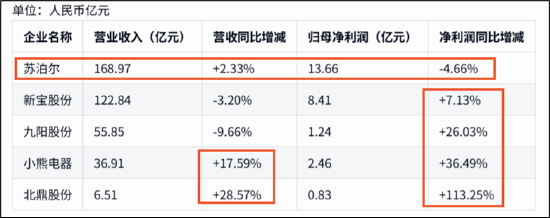 苏泊尔CFO徐波掌舵一年成绩单:龙头疑掉队 左手减持右手低门槛激励? 第1张 苏泊尔CFO徐波掌舵一年成绩单:龙头疑掉队 左手减持右手低门槛激励? 第1张