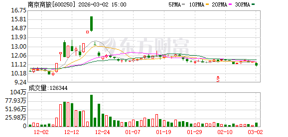 南京商旅：公司目前旅游业务主要包括水上游览业务、旅行社业务等  第1张