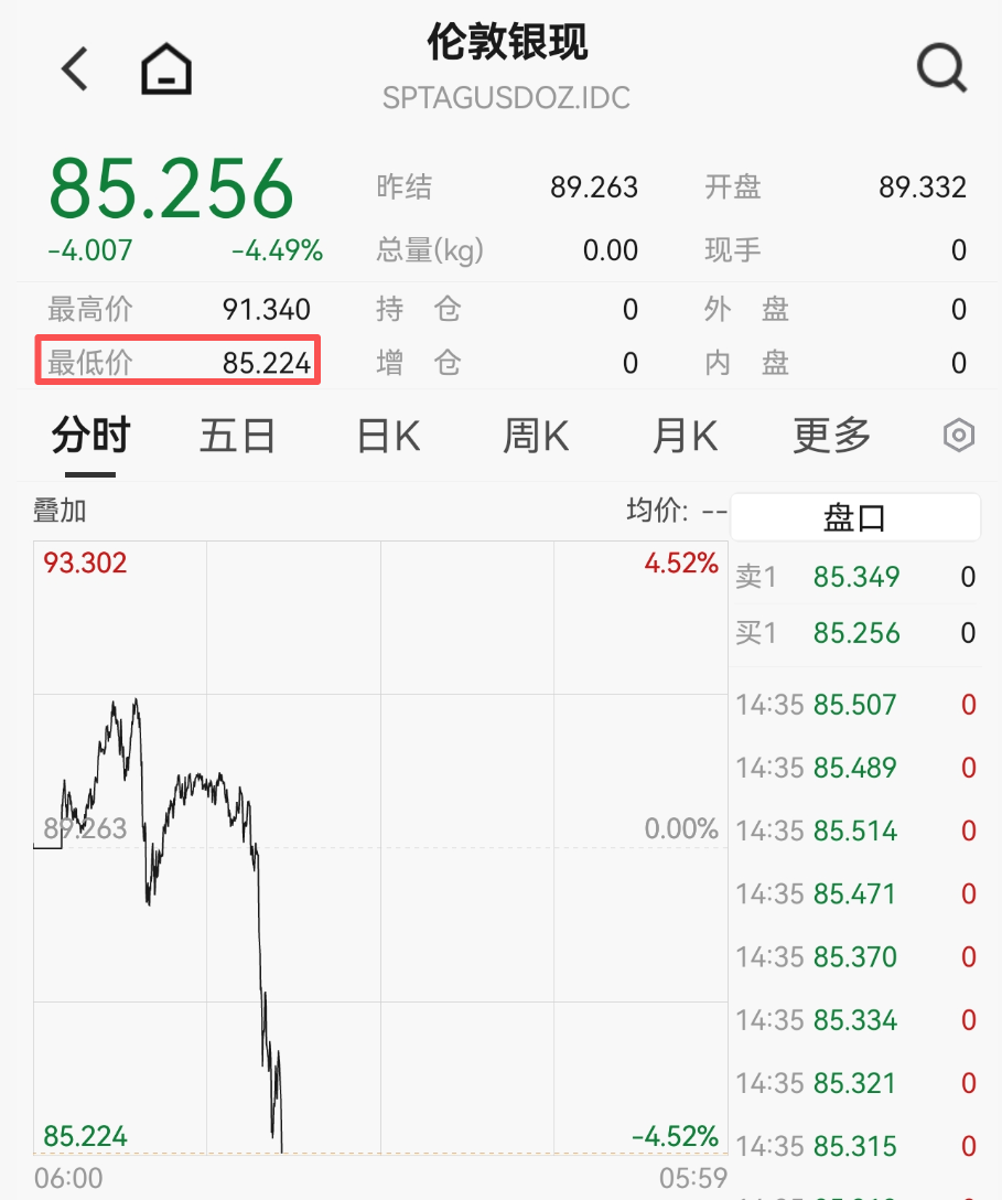 黄金、白银，又大跌！  第4张