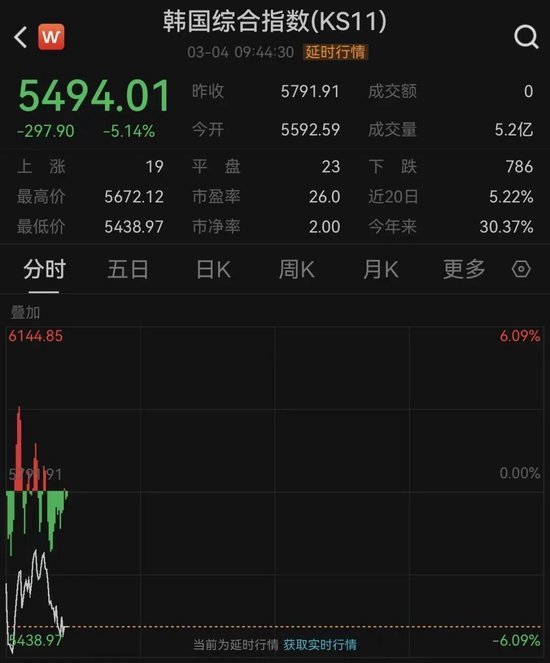 刚刚!韩国股市暴跌!触发熔断 第2张 刚刚!韩国股市暴跌!触发熔断 第2张