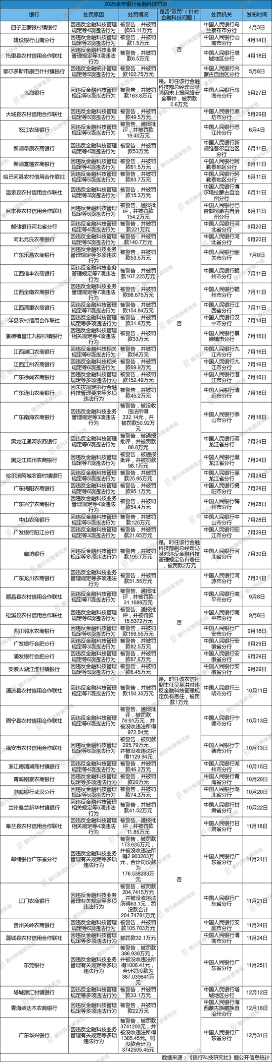 2025年至少有超60个银行科技领域的罚单,大行、中小银行均有被罚 第1张 2025年至少有超60个银行科技领域的罚单,大行、中小银行均有被罚 第1张