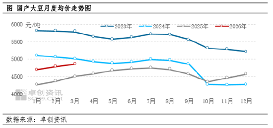 国产大豆涨势难歇 高蛋白货源紧俏  第3张