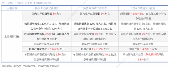 银河证券解读2026年政府工作报告：锚定A股市场投资主线  第5张