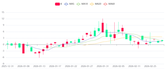 贵金属深度报告:通胀回马枪,避险压舱石—3月市场展望 第7张 贵金属深度报告:通胀回马枪,避险压舱石—3月市场展望 第7张