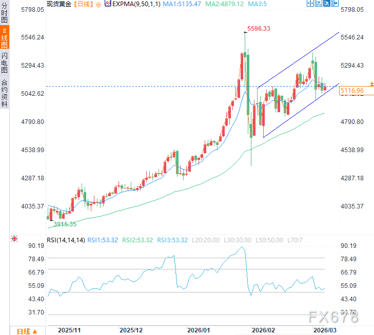 黄金遭遇“避险失灵”？中东战火推高油价，反成金价阻力  第2张