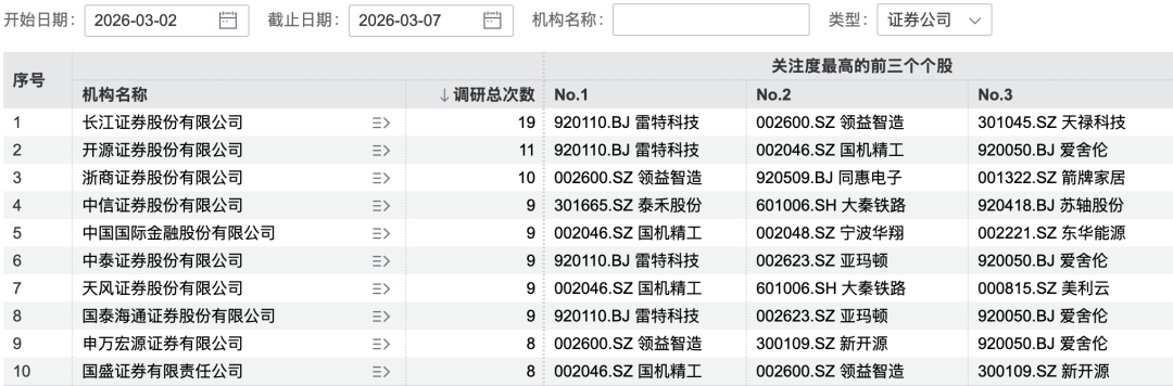 69家机构,“盯上”1家公司 第2张 69家机构,“盯上”1家公司 第2张