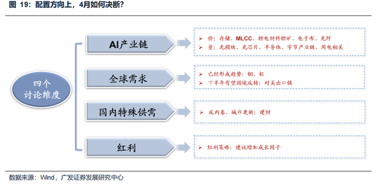 广发策略：美伊局势和两会后的市场最新判断，建议配置一季报确定性高的存储、半导体设备等行业  第30张