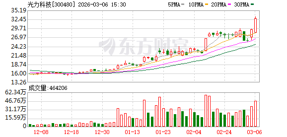 光力科技:公司激光开槽机、隐切机正在客户端验证 第1张 光力科技:公司激光开槽机、隐切机正在客户端验证 第1张