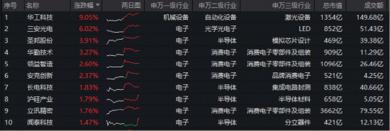 工业富联“赢麻了”？业绩+分红齐创新高！华宝基金电子ETF（515260）实时成交额超8500万元，交投火热！  第2张