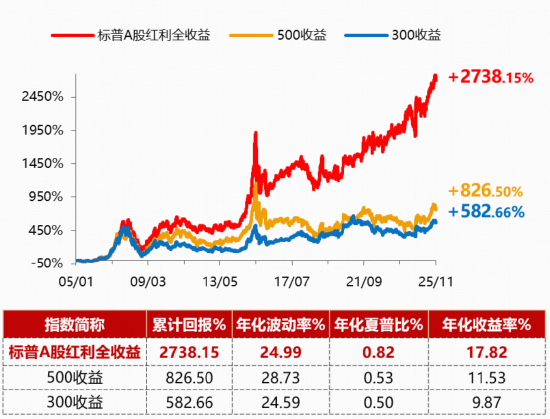 3.65亿元!标普A股红利ETF华宝(562060)单日天量成交创纪录,强势五连阳后释放什么信号? 第5张 3.65亿元!标普A股红利ETF华宝(562060)单日天量成交创纪录,强势五连阳后释放什么信号? 第5张