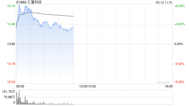 汇量科技绩后涨超6% 2025年全年营收突破20亿美元  第1张