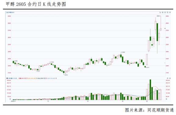 冲高回落,甲醇后市怎么看? 第2张 冲高回落,甲醇后市怎么看? 第2张