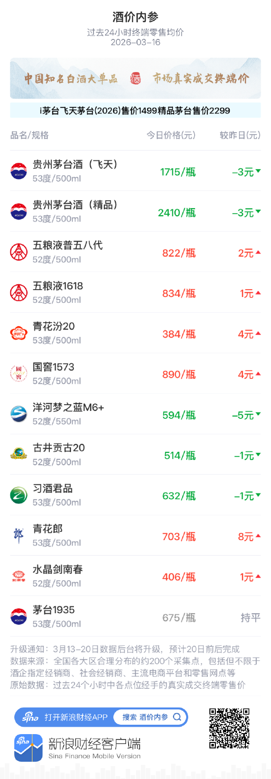 酒价内参3月16日价格发布,五粮液普五八代上涨2元 第1张 酒价内参3月16日价格发布,五粮液普五八代上涨2元 第1张