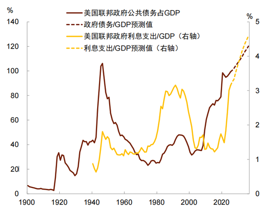 中金：以“渔”代“鱼”——从美国困境看中国选择  第4张