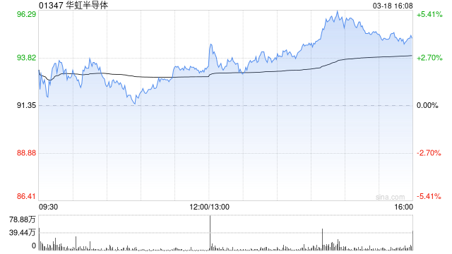 晨星:维持华虹半导体34港元的公允价值预测 认为传言不会发生 第1张 晨星:维持华虹半导体34港元的公允价值预测 认为传言不会发生 第1张