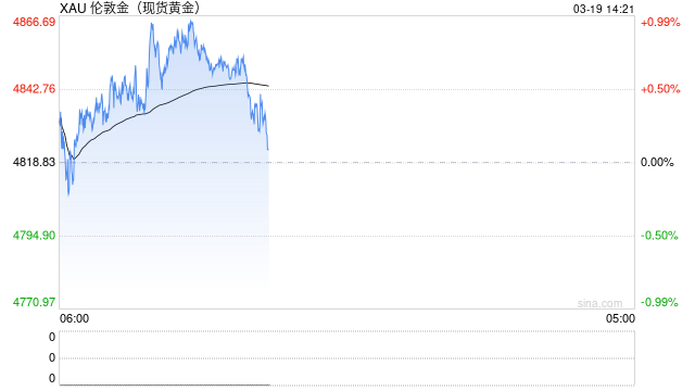 黄金暴跌后“变脸”!金价亚盘飙升46美元 接下来可能如何走? 第1张 黄金暴跌后“变脸”!金价亚盘飙升46美元 接下来可能如何走? 第1张