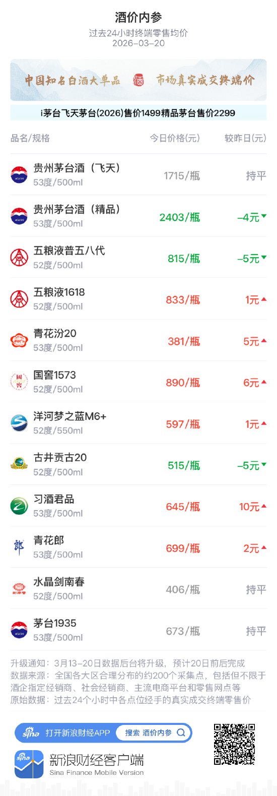 酒价内参3月20日价格发布，五粮液普五八代回落5元  第1张