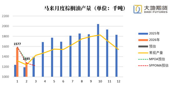 油脂:静待原油托底下的基本面改善 第3张 油脂:静待原油托底下的基本面改善 第3张