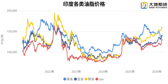 油脂:静待原油托底下的基本面改善 第15张 油脂:静待原油托底下的基本面改善 第15张